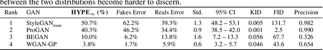 Figure 3 for HYPE: Human eYe Perceptual Evaluation of Generative Models