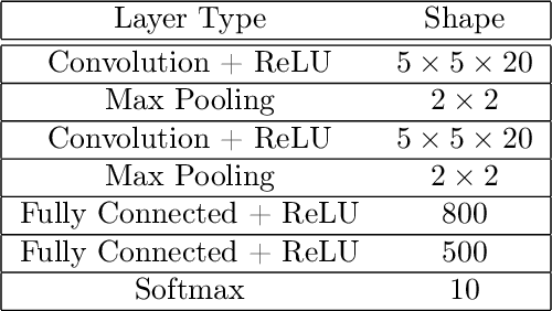 Figure 2 for Minimax Optimization with Smooth Algorithmic Adversaries