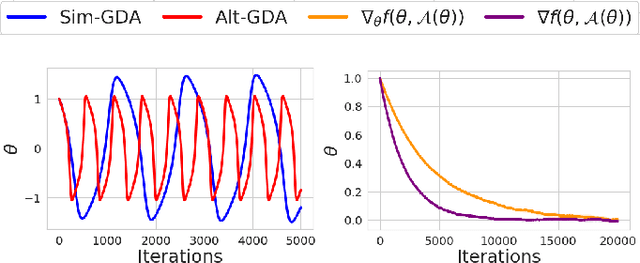 Figure 1 for Minimax Optimization with Smooth Algorithmic Adversaries