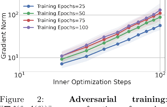 Figure 3 for Minimax Optimization with Smooth Algorithmic Adversaries