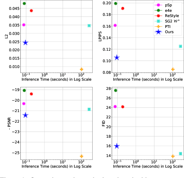 Figure 1 for HyperInverter: Improving StyleGAN Inversion via Hypernetwork