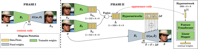 Figure 3 for HyperInverter: Improving StyleGAN Inversion via Hypernetwork