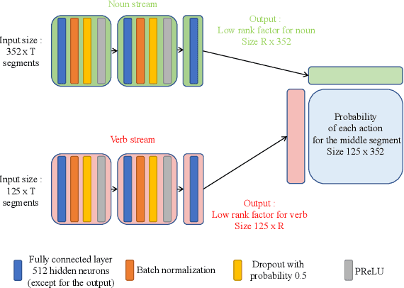 Figure 3 for Egocentric Action Recognition by Video Attention and Temporal Context