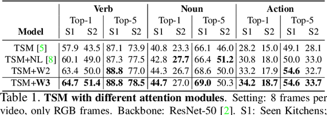 Figure 2 for Egocentric Action Recognition by Video Attention and Temporal Context