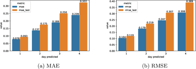 Figure 2 for Prediction of fish location by combining fisheries data and sea bottom temperature forecasting