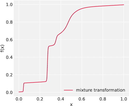 Figure 4 for Neural Posterior Estimation with Differentiable Simulators