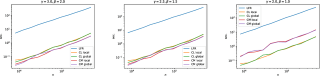 Figure 4 for Artificial Benchmark for Community Detection : Fast Random Graph Model with Community Structure