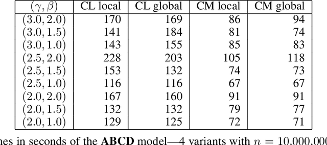 Figure 2 for Artificial Benchmark for Community Detection (ABCD): Fast Random Graph Model with Community Structure