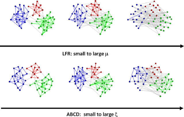 Figure 1 for Artificial Benchmark for Community Detection (ABCD): Fast Random Graph Model with Community Structure