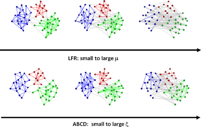 Figure 1 for Artificial Benchmark for Community Detection : Fast Random Graph Model with Community Structure