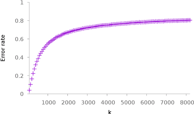 Figure 1 for Associative Memories to Accelerate Approximate Nearest Neighbor Search
