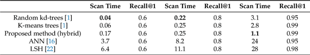 Figure 2 for Associative Memories to Accelerate Approximate Nearest Neighbor Search