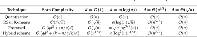 Figure 4 for Associative Memories to Accelerate Approximate Nearest Neighbor Search