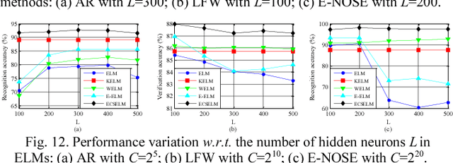 Figure 4 for Evolutionary Cost-sensitive Extreme Learning Machine