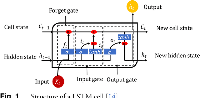 Figure 1 for Reflective Fiber Faults Detection and Characterization Using Long-Short-Term Memory