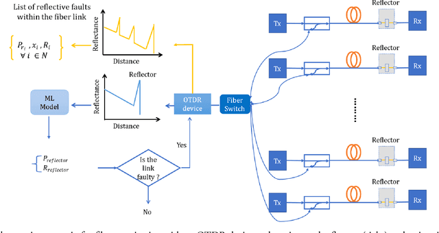 Figure 3 for Reflective Fiber Faults Detection and Characterization Using Long-Short-Term Memory