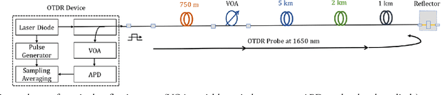 Figure 4 for Reflective Fiber Faults Detection and Characterization Using Long-Short-Term Memory
