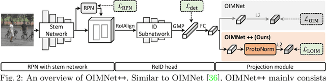 Figure 3 for OIMNet++: Prototypical Normalization and Localization-aware Learning for Person Search