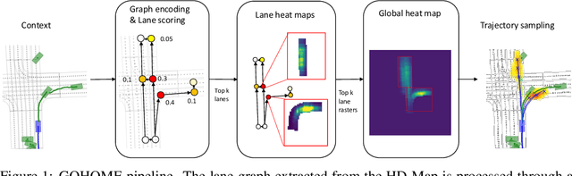 Figure 1 for GOHOME: Graph-Oriented Heatmap Output for future Motion Estimation