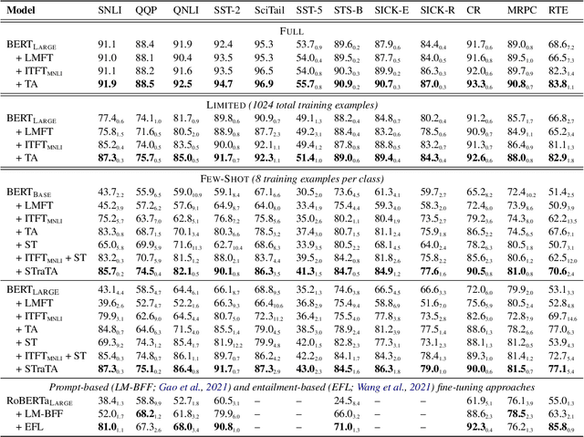 Figure 4 for STraTA: Self-Training with Task Augmentation for Better Few-shot Learning