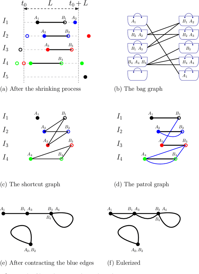 Figure 3 for On Cyclic Solutions to the Min-Max Latency Multi-Robot Patrolling Problem
