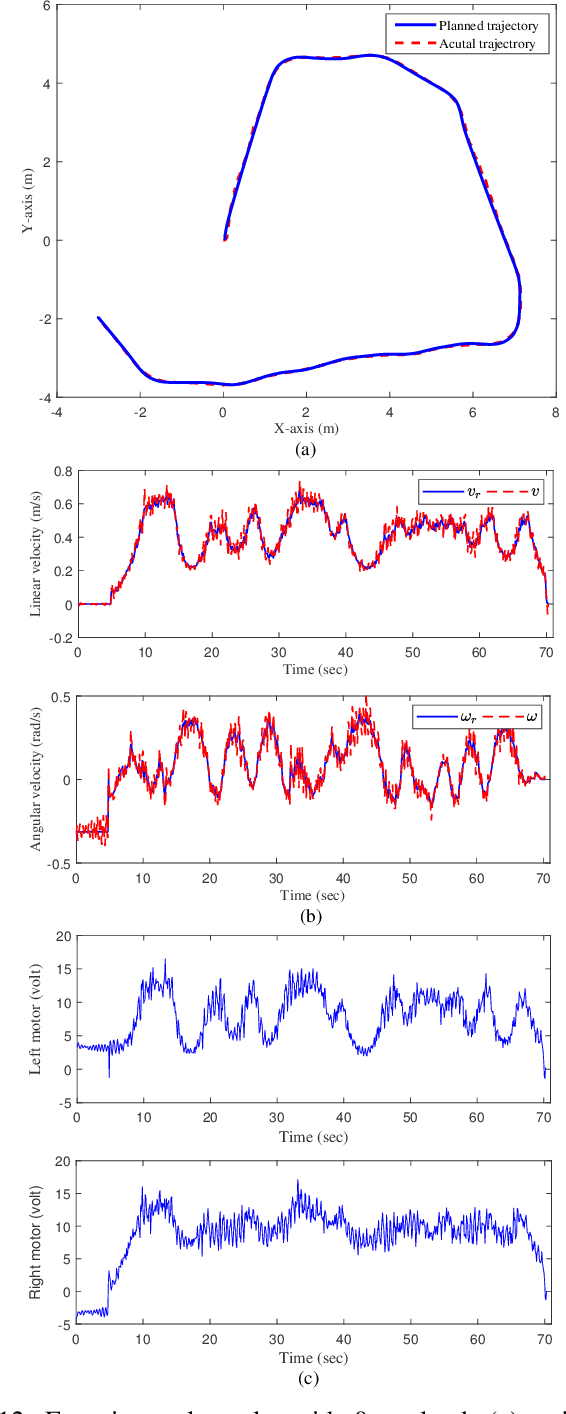 Figure 4 for Design and Experimental Evaluation of a Hierarchical Controller for an Autonomous Ground Vehicle with Large Uncertainties