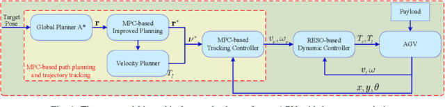 Figure 1 for Design and Experimental Evaluation of a Hierarchical Controller for an Autonomous Ground Vehicle with Large Uncertainties