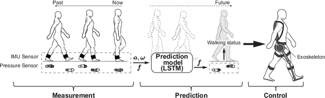 Figure 1 for Control of Walking Assist Exoskeleton with Time-delay Based on the Prediction of Plantar Force
