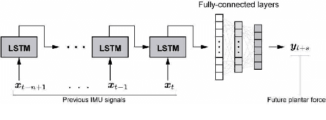 Figure 3 for Control of Walking Assist Exoskeleton with Time-delay Based on the Prediction of Plantar Force