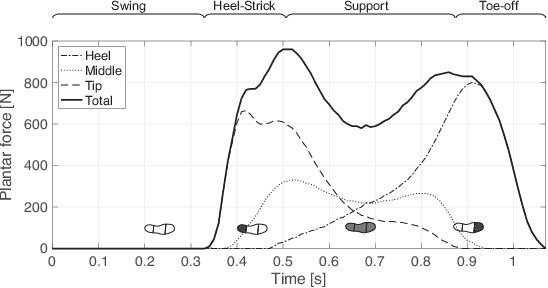 Figure 4 for Control of Walking Assist Exoskeleton with Time-delay Based on the Prediction of Plantar Force