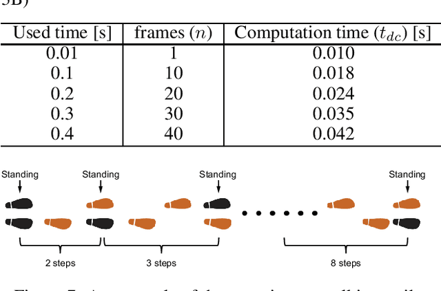 Figure 2 for Control of Walking Assist Exoskeleton with Time-delay Based on the Prediction of Plantar Force