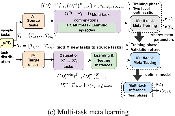 Figure 1 for Multi-Task Meta Learning: learn how to adapt to unseen tasks