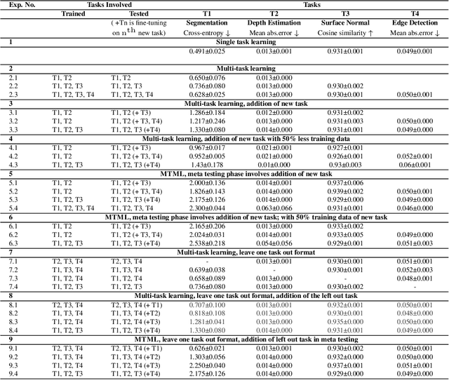 Figure 4 for Multi-Task Meta Learning: learn how to adapt to unseen tasks
