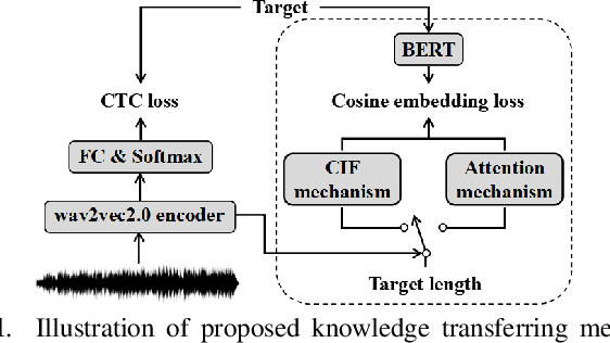 Figure 1 for Improving CTC-based speech recognition via knowledge transferring from pre-trained language models