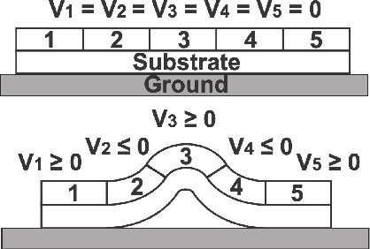 Figure 3 for Piezoelectric Soft Robot Inchworm Motion by Controlling Ground Friction through Robot Shape