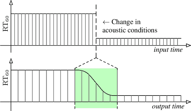 Figure 3 for Blind Reverberation Time Estimation in Dynamic Acoustic Conditions