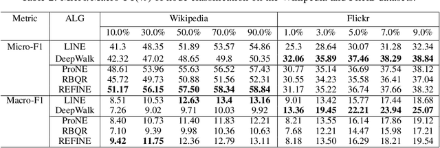 Figure 3 for REFINE: Random RangE FInder for Network Embedding