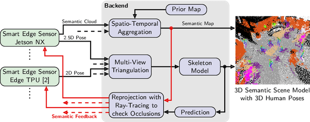 Figure 3 for 3D Semantic Scene Perception using Distributed Smart Edge Sensors