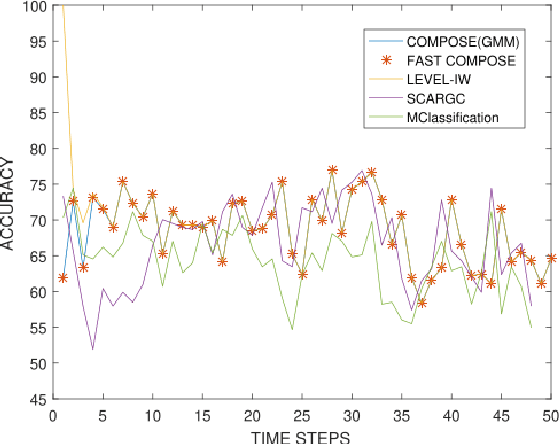 Figure 1 for Comparative Analysis of Extreme Verification Latency Learning Algorithms
