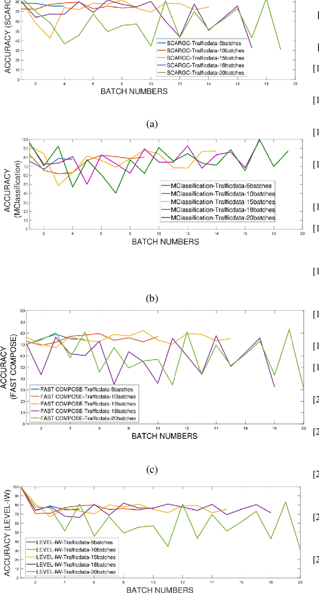 Figure 3 for Comparative Analysis of Extreme Verification Latency Learning Algorithms