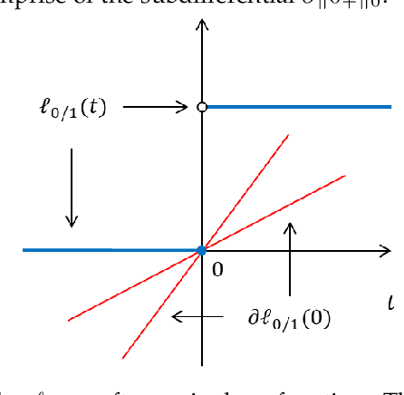 Figure 1 for Support Vector Machine Classifier via $L_{0/1}$ Soft-Margin Loss