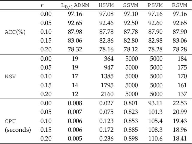 Figure 4 for Support Vector Machine Classifier via $L_{0/1}$ Soft-Margin Loss