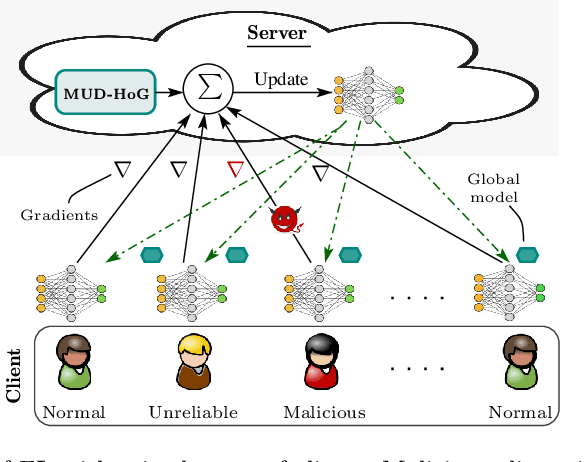 Figure 1 for Long-Short History of Gradients is All You Need: Detecting Malicious and Unreliable Clients in Federated Learning
