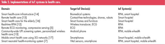Figure 3 for Internet-of-Things Devices and Assistive Technologies for Healthcare: Applications, Challenges, and Opportunities