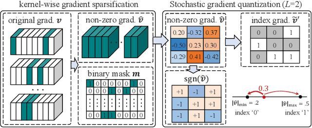 Figure 1 for FedGreen: Federated Learning with Fine-Grained Gradient Compression for Green Mobile Edge Computing