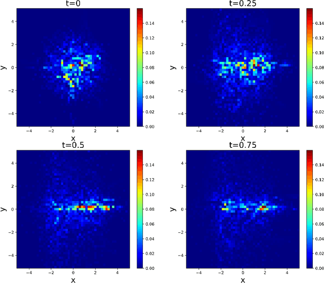 Figure 2 for Learning the temporal evolution of multivariate densities via normalizing flows