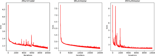 Figure 3 for Learning the temporal evolution of multivariate densities via normalizing flows