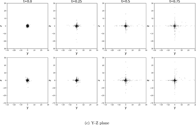 Figure 4 for Learning the temporal evolution of multivariate densities via normalizing flows