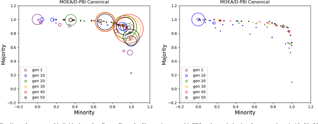 Figure 2 for Semantic Neighborhood Ordering in Multi-objective Genetic Programming based on Decomposition