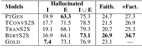 Figure 3 for On Faithfulness and Factuality in Abstractive Summarization